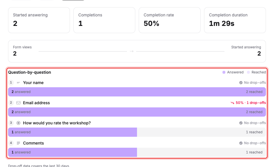 The question-by-question drop-off breakdown, with one question showing a 50% drop-off